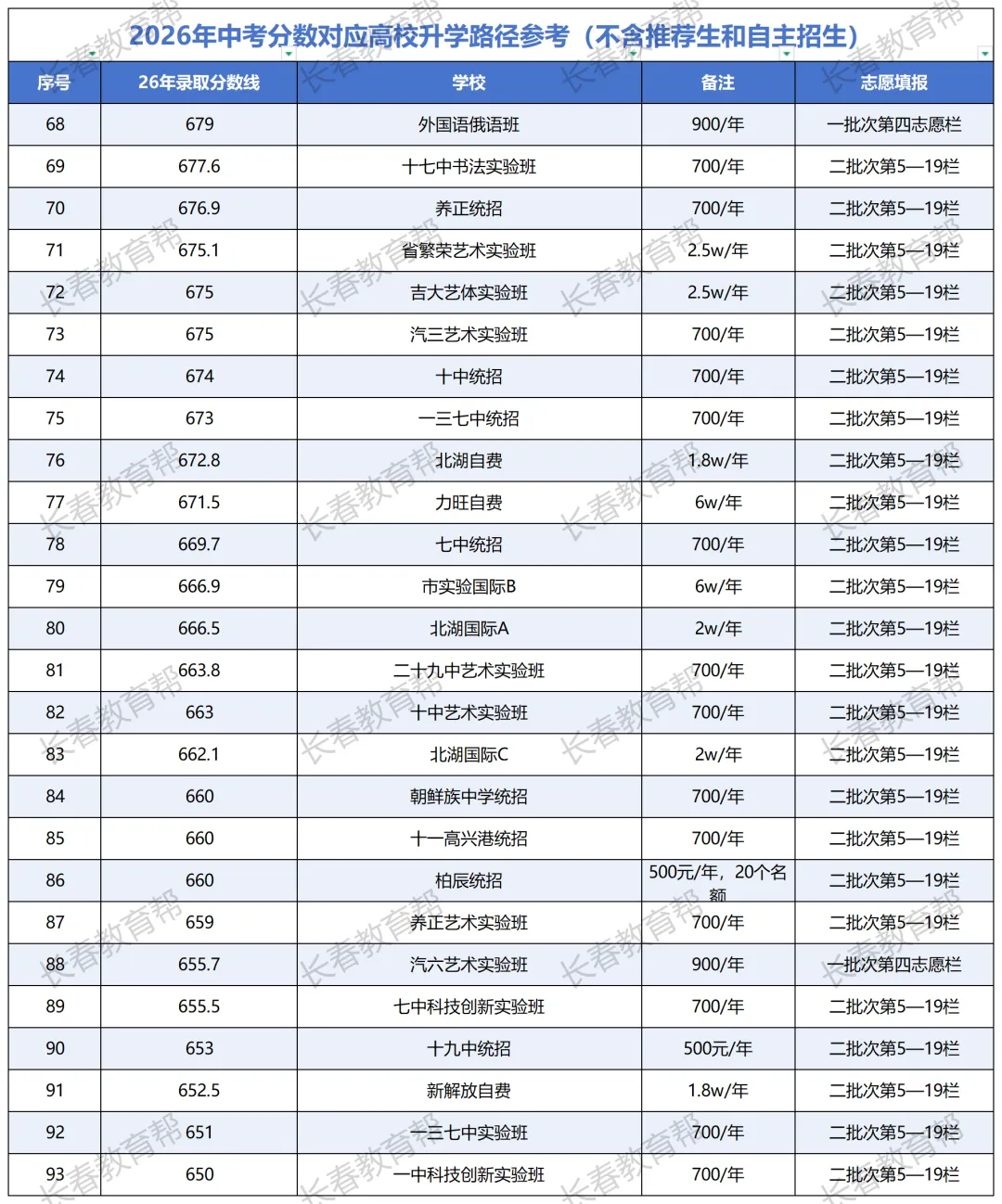 长春各高中特色盘点!按中考分数段一图看懂各校特色-第8张图片-四季读书网 长春各高中特色盘点!按中考分数段一图看懂各校特色-第8张图片-四季读书网