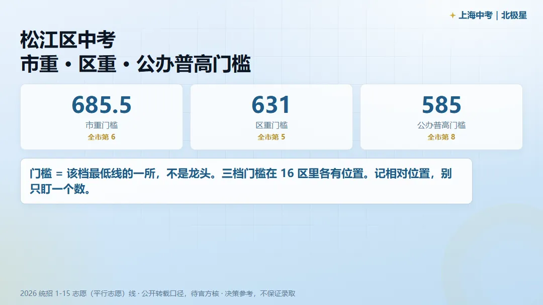 松江区中考,市重 / 区重 / 普高门槛各是多少?-第1张图片-四季读书网