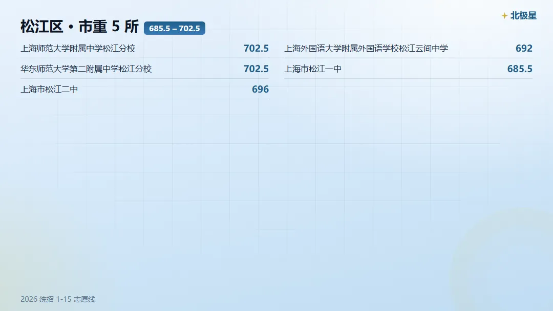 松江区中考,市重 / 区重 / 普高门槛各是多少?-第3张图片-四季读书网