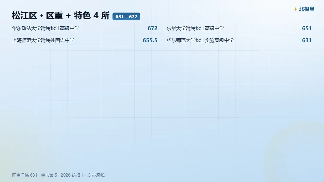 松江区中考,市重 / 区重 / 普高门槛各是多少?-第4张图片-四季读书网