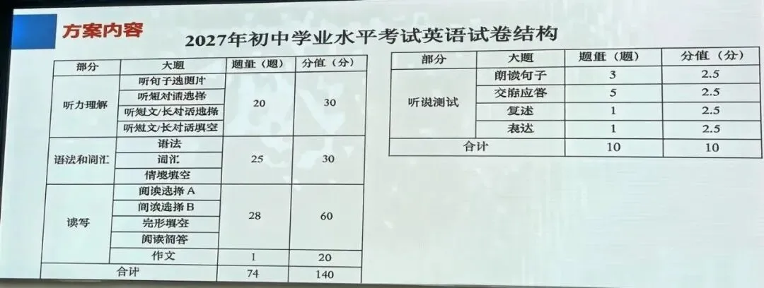 重磅!2027上海中考英语新题型改革确定!都有哪些变化?-第1张图片-四季读书网