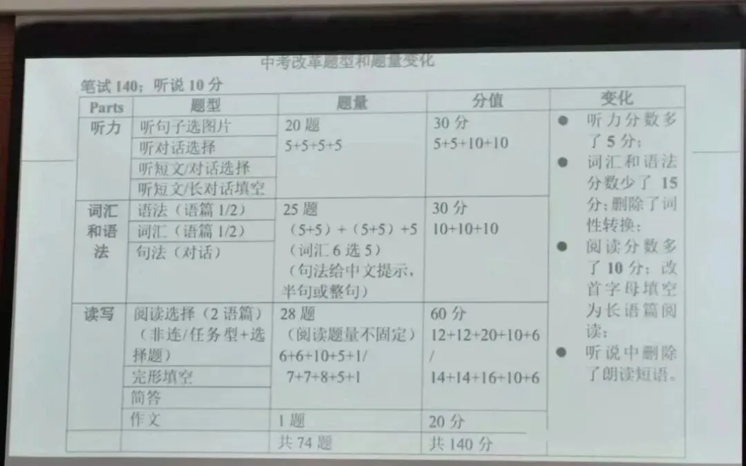 重磅!2027上海中考英语新题型改革确定!都有哪些变化?-第2张图片-四季读书网