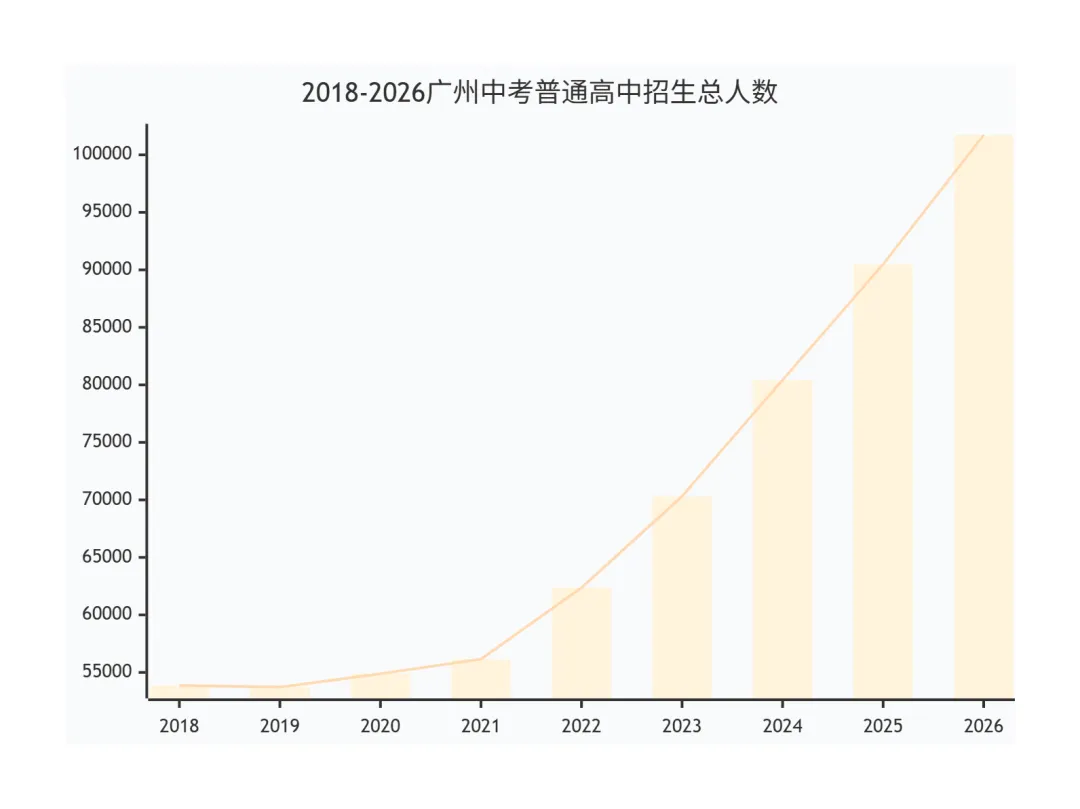 2026 广州中考招生大数据出炉!初二生抓紧规划,看懂升学机会-第5张图片-四季读书网 2026 广州中考招生大数据出炉!初二生抓紧规划,看懂升学机会-第5张图片-四季读书网