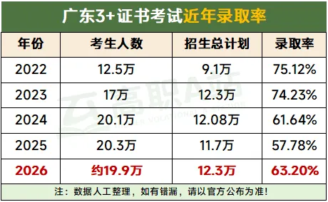 广东3+证书高职高考答疑 | 中职生常见政策疑问解答-第4张图片-四季读书网