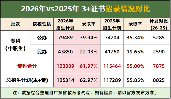 广东3+证书高职高考答疑 | 中职生常见政策疑问解答-第5张图片-四季读书网