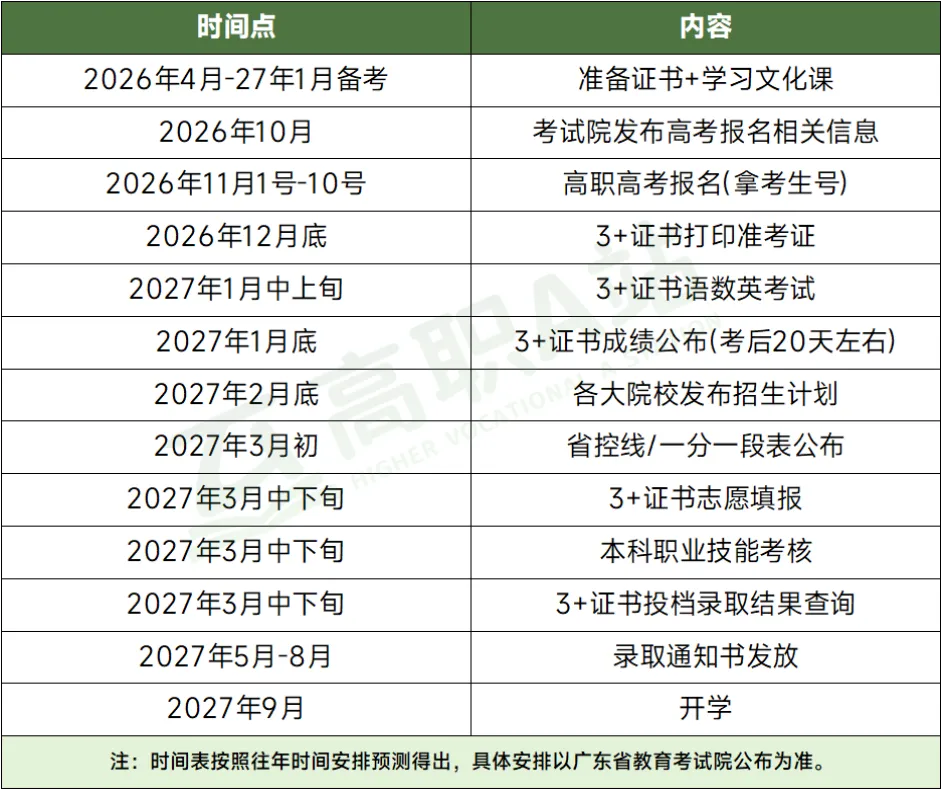 广东3+证书高职高考答疑 | 中职生常见政策疑问解答-第6张图片-四季读书网