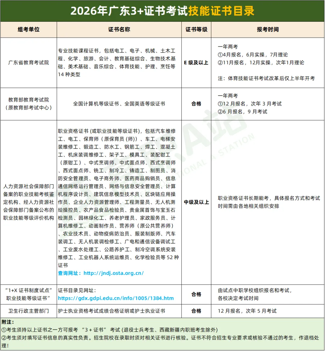 广东3+证书高职高考答疑 | 中职生常见政策疑问解答-第7张图片-四季读书网