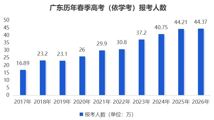 终于有人把广东春季高考说明白了!-第4张图片-四季读书网