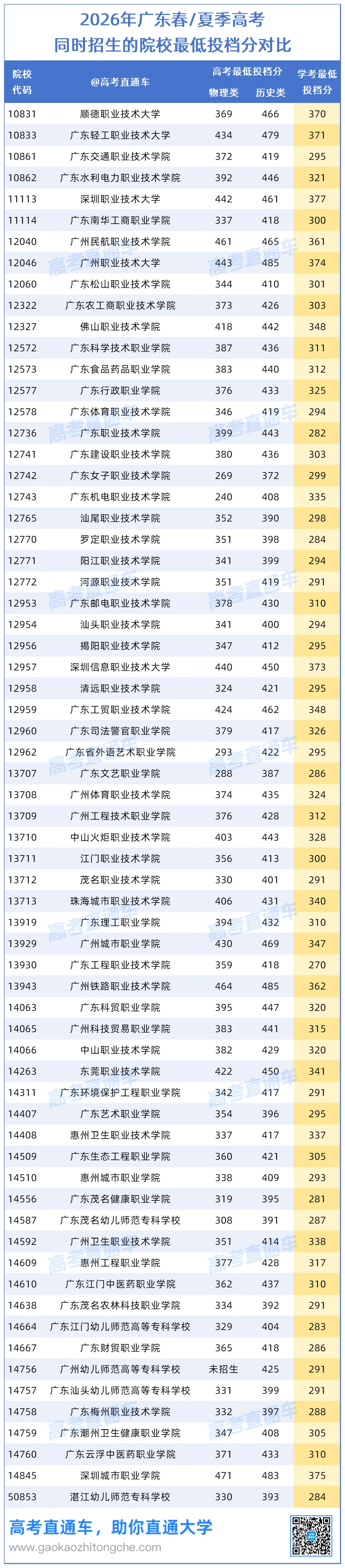 终于有人把广东春季高考说明白了!-第6张图片-四季读书网