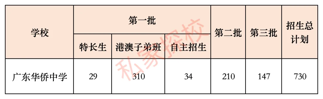 一文读懂 | 2027中考,多少分适合填报广东华侨中学?-第6张图片-四季读书网