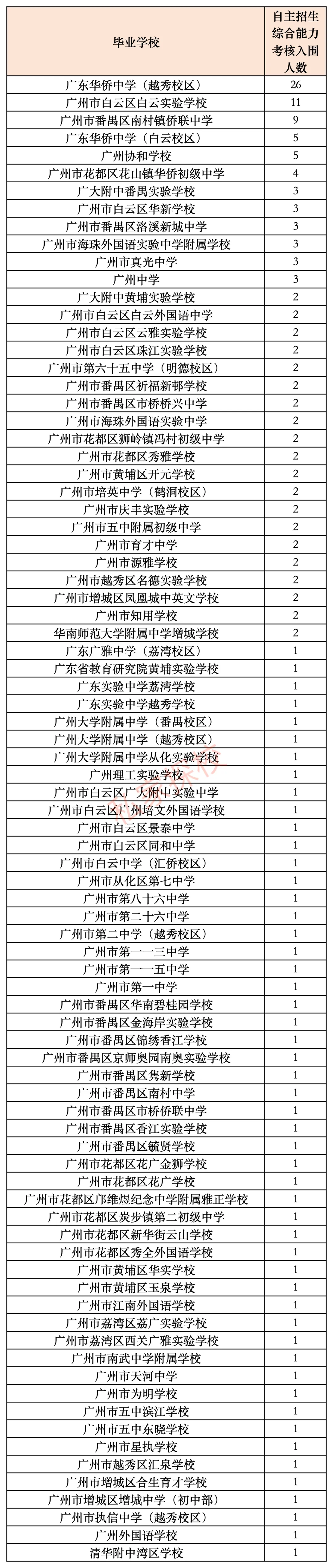 一文读懂 | 2027中考,多少分适合填报广东华侨中学?-第10张图片-四季读书网
