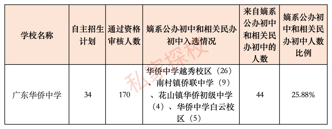 一文读懂 | 2027中考,多少分适合填报广东华侨中学?-第11张图片-四季读书网