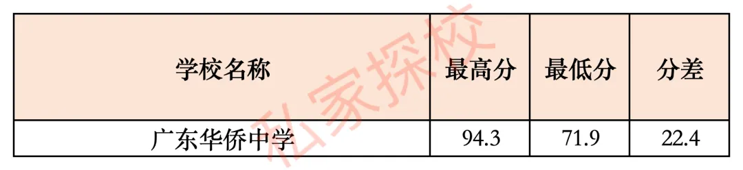 一文读懂 | 2027中考,多少分适合填报广东华侨中学?-第12张图片-四季读书网