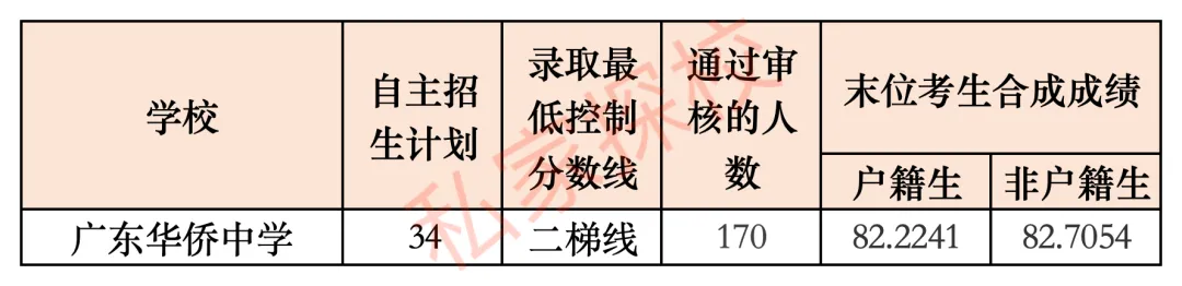 一文读懂 | 2027中考,多少分适合填报广东华侨中学?-第13张图片-四季读书网