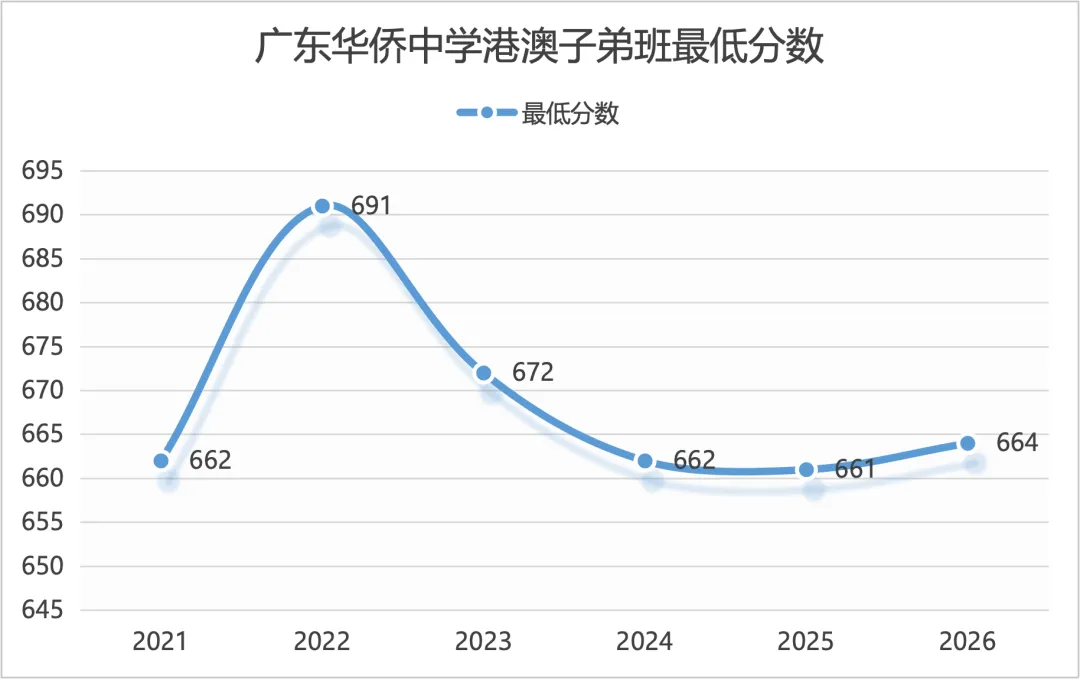一文读懂 | 2027中考,多少分适合填报广东华侨中学?-第14张图片-四季读书网