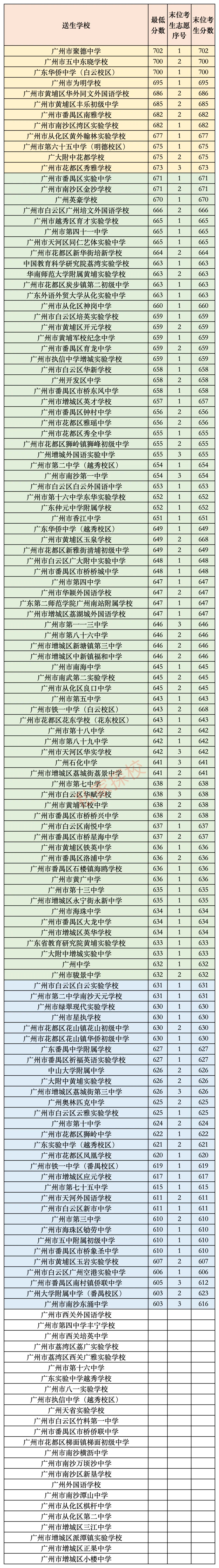 一文读懂 | 2027中考,多少分适合填报广东华侨中学?-第16张图片-四季读书网
