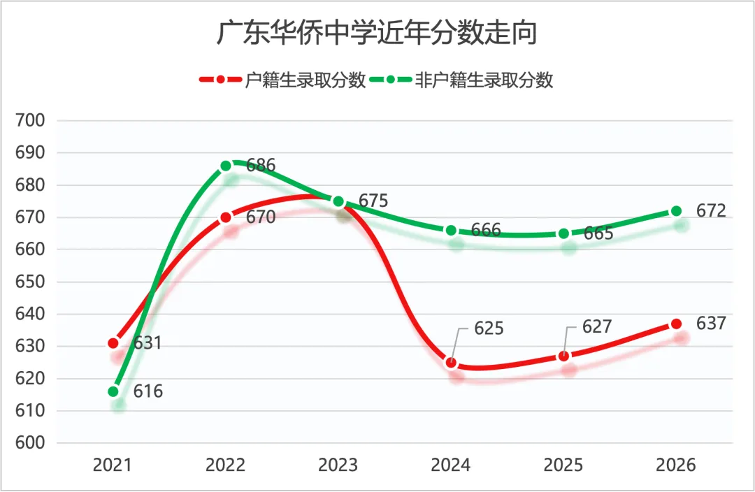 一文读懂 | 2027中考,多少分适合填报广东华侨中学?-第17张图片-四季读书网