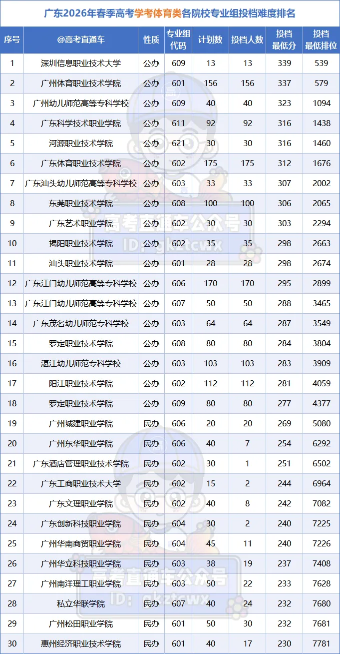 终于有人把广东春季高考说明白了!-第15张图片-四季读书网