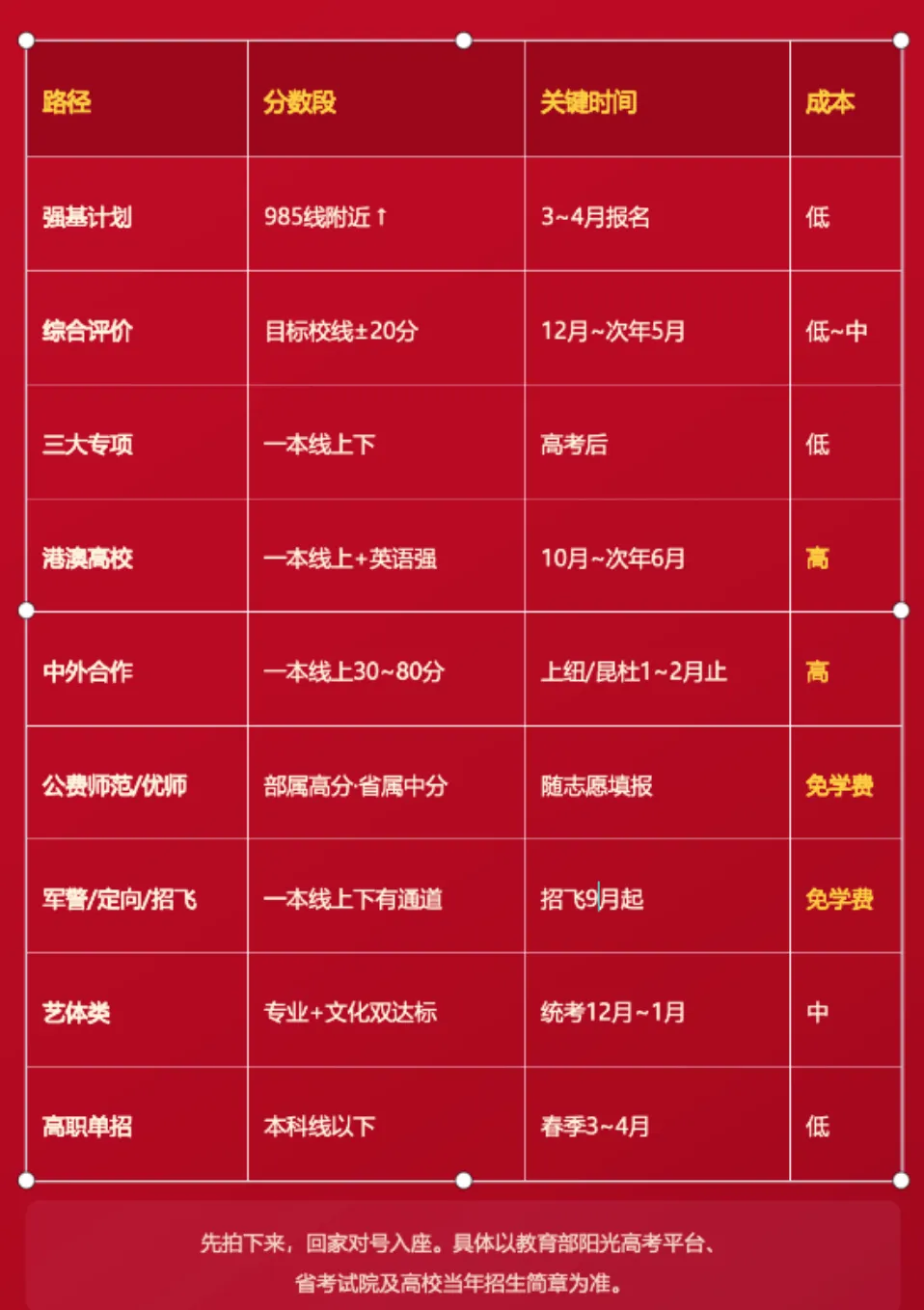 高考不止一条路!强基、综评、港澳、提前批……这份多元升学全攻略请收好-第5张图片-四季读书网