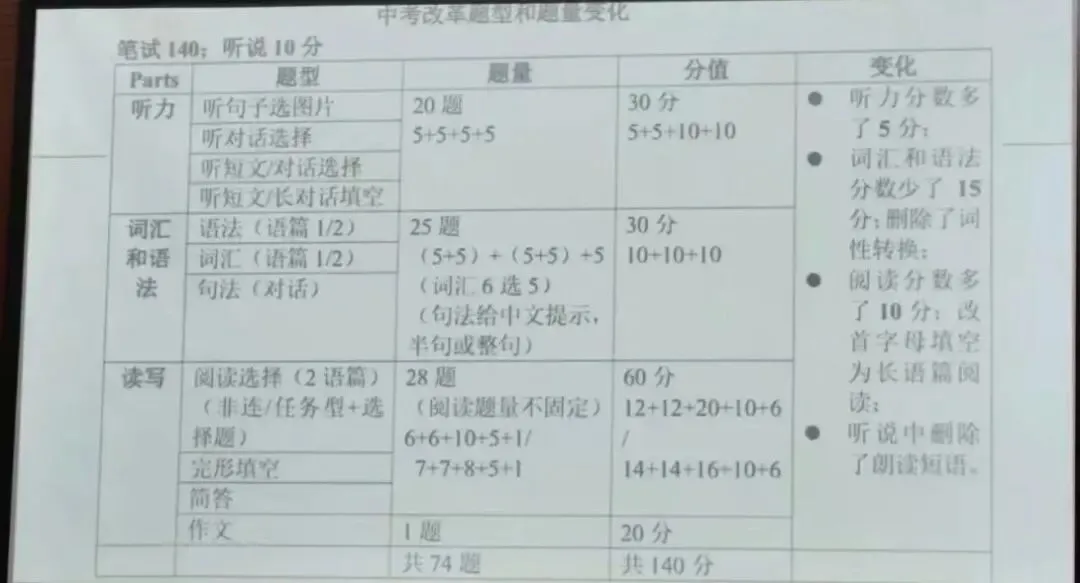 上海中考英语试卷结构变化,首字母时代结束-第2张图片-四季读书网 上海中考英语试卷结构变化,首字母时代结束-第2张图片-四季读书网