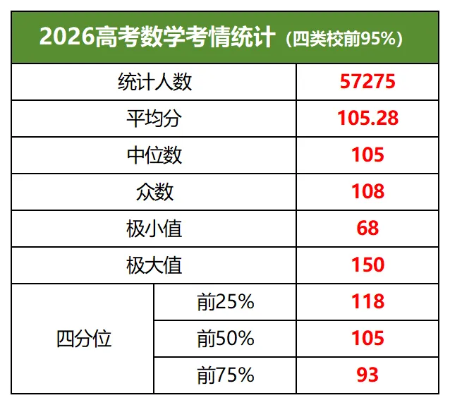 最高分150!2026上海高考数学考情数据分享!-第2张图片-四季读书网 最高分150!2026上海高考数学考情数据分享!-第2张图片-四季读书网