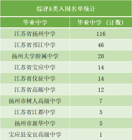 2026年扬州市中考自主招生情况总结-第4张图片-四季读书网