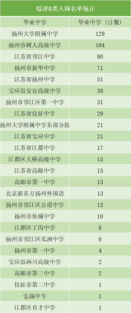 2026年扬州市中考自主招生情况总结-第5张图片-四季读书网