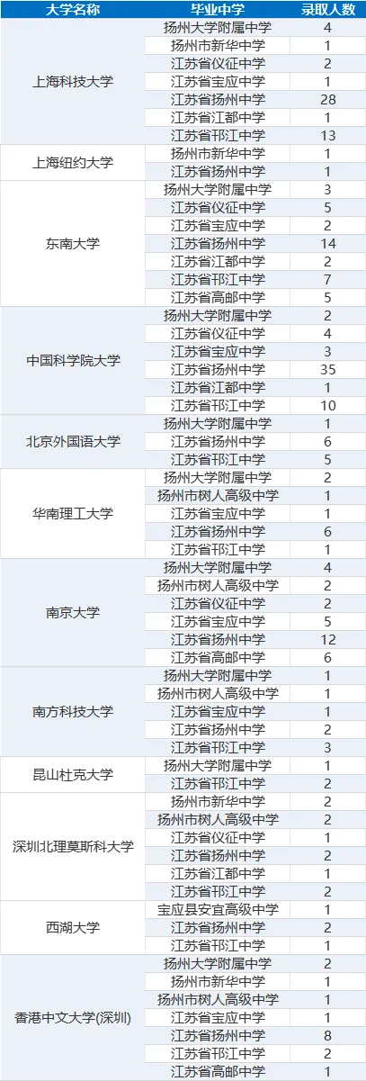 2026年扬州市中考自主招生情况总结-第6张图片-四季读书网