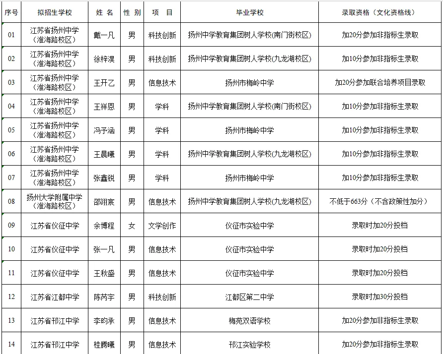 2026年扬州市中考自主招生情况总结-第8张图片-四季读书网