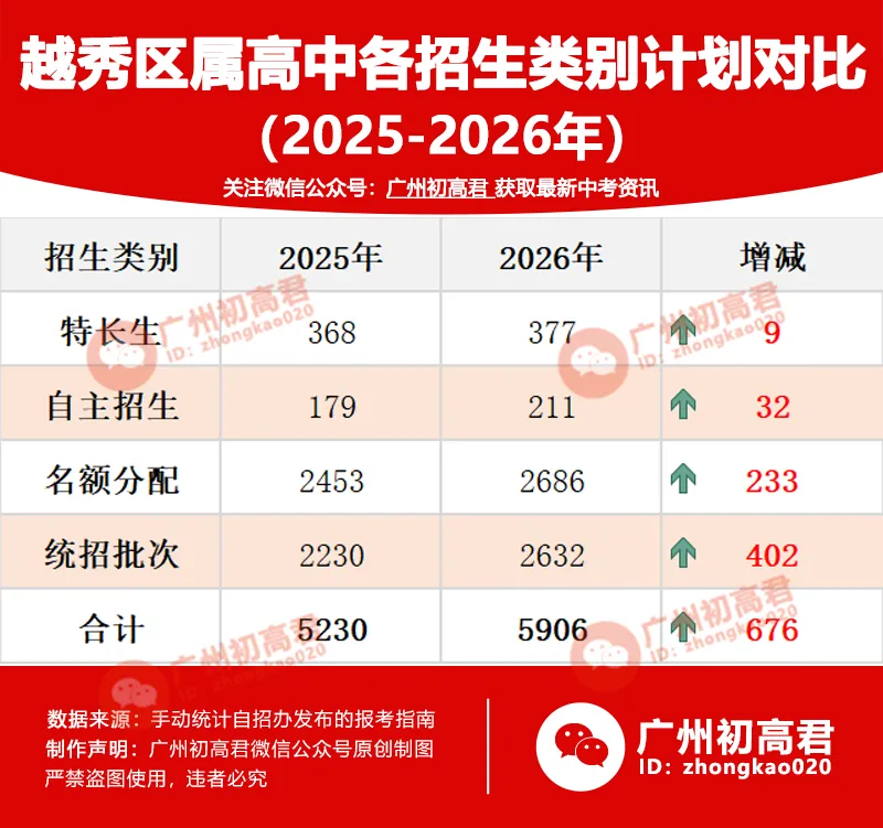 今年中考考上「越秀区」区属高中有多少人?-第2张图片-四季读书网