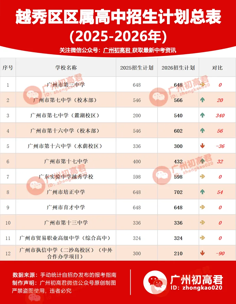 今年中考考上「越秀区」区属高中有多少人?-第3张图片-四季读书网