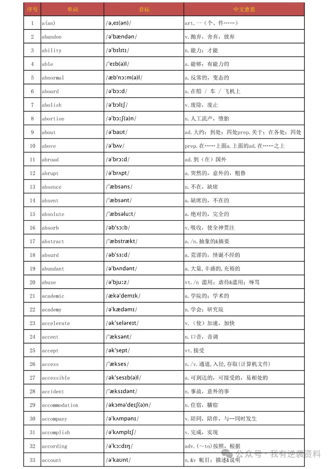 免费领取:高考3500、中考1600英语词汇表词电子版-第3张图片-四季读书网