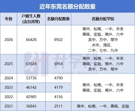 2026东莞中考“降分录取”的4大途径,怎么低分捡漏上名校?-第3张图片-四季读书网 2026东莞中考“降分录取”的4大途径,怎么低分捡漏上名校?-第3张图片-四季读书网