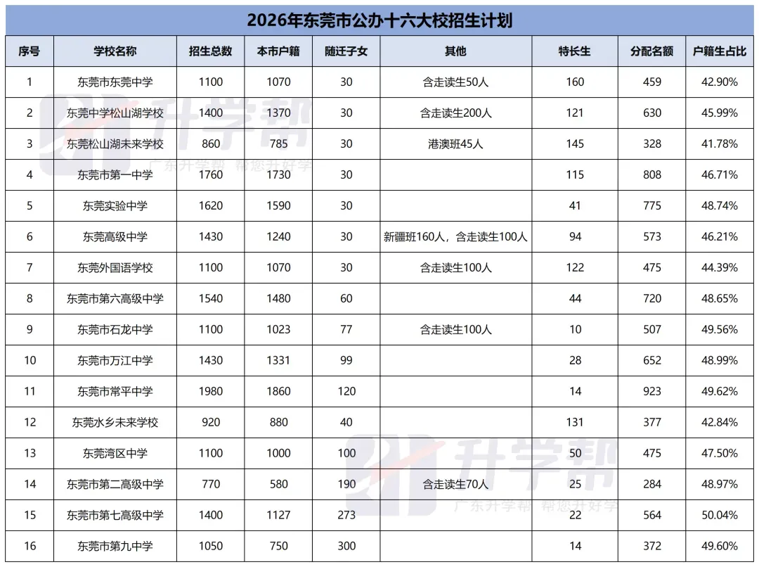 2026东莞中考“降分录取”的4大途径,怎么低分捡漏上名校?-第4张图片-四季读书网 2026东莞中考“降分录取”的4大途径,怎么低分捡漏上名校?-第4张图片-四季读书网