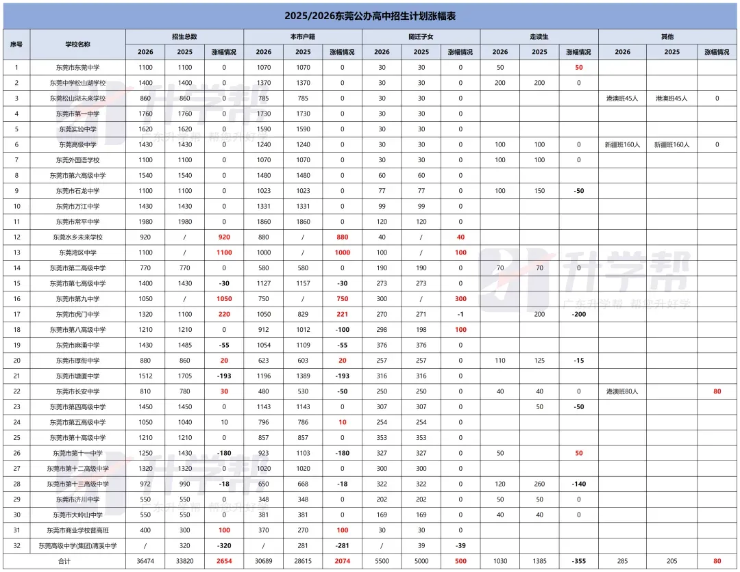 2026东莞中考“降分录取”的4大途径,怎么低分捡漏上名校?-第9张图片-四季读书网 2026东莞中考“降分录取”的4大途径,怎么低分捡漏上名校?-第9张图片-四季读书网