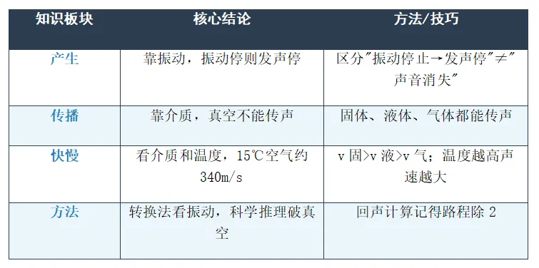 【初二物理必看】声音的产生与传播,一张表吃透所有重难点!-第1张图片-四季读书网