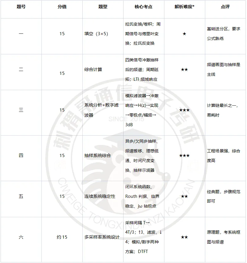 【百日真题计划】上海交通大学819信号系统与信息处理2025年-第9张图片-四季读书网 【百日真题计划】上海交通大学819信号系统与信息处理2025年-第9张图片-四季读书网