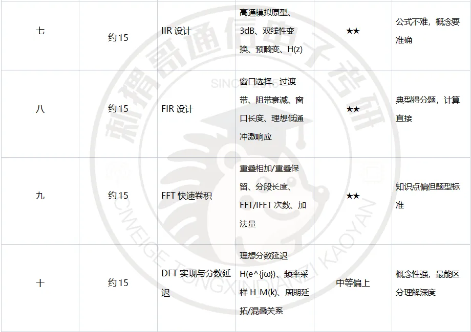 【百日真题计划】上海交通大学819信号系统与信息处理2025年-第10张图片-四季读书网 【百日真题计划】上海交通大学819信号系统与信息处理2025年-第10张图片-四季读书网