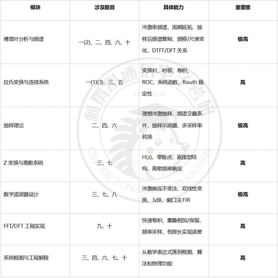 【百日真题计划】上海交通大学819信号系统与信息处理2025年-第11张图片-四季读书网 【百日真题计划】上海交通大学819信号系统与信息处理2025年-第11张图片-四季读书网