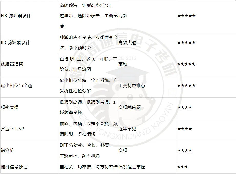 【百日真题计划】上海交通大学819信号系统与信息处理2025年-第16张图片-四季读书网 【百日真题计划】上海交通大学819信号系统与信息处理2025年-第16张图片-四季读书网