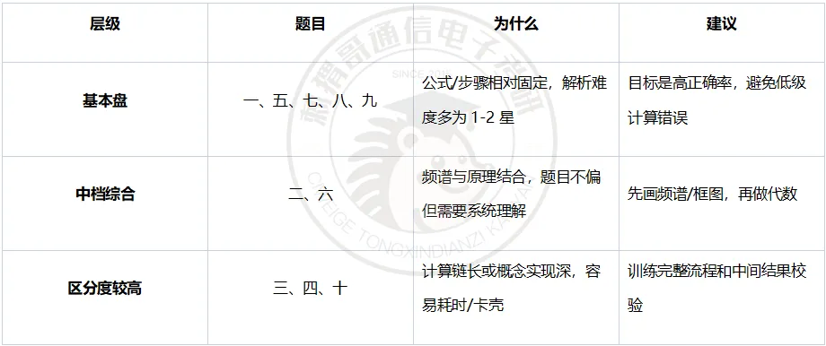 【百日真题计划】上海交通大学819信号系统与信息处理2025年-第17张图片-四季读书网 【百日真题计划】上海交通大学819信号系统与信息处理2025年-第17张图片-四季读书网