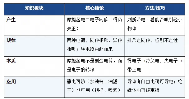 【初三物理必看】两种电荷,3分钟搞定重点+难点(附总结表)-第2张图片-四季读书网 【初三物理必看】两种电荷,3分钟搞定重点+难点(附总结表)-第2张图片-四季读书网