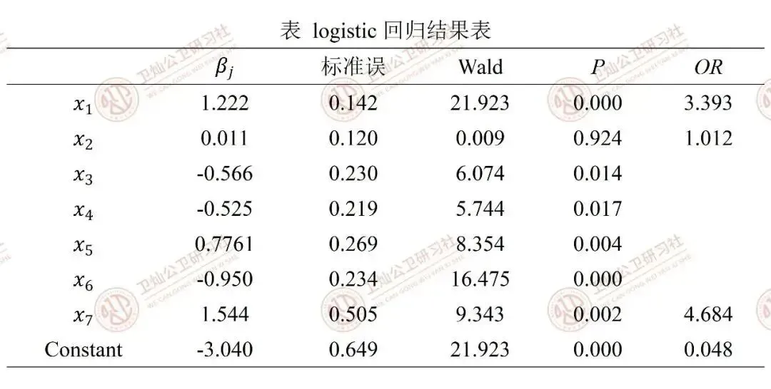 真题透视--Logistic回归模型公卫考研必看要点!看完就是赚到~-第5张图片-四季读书网 真题透视--Logistic回归模型公卫考研必看要点!看完就是赚到~-第5张图片-四季读书网