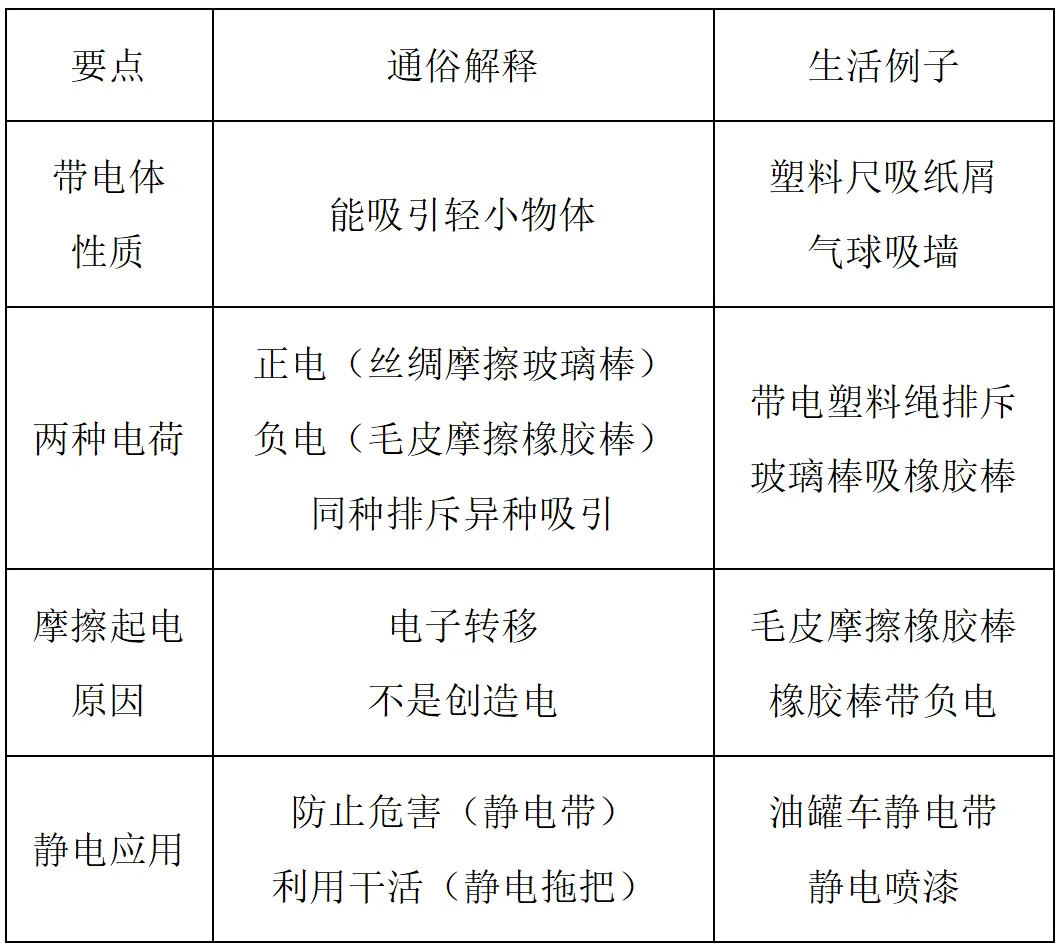 【初三物理必看】两种电荷,3分钟搞定重点+难点(附总结表)-第13张图片-四季读书网 【初三物理必看】两种电荷,3分钟搞定重点+难点(附总结表)-第13张图片-四季读书网