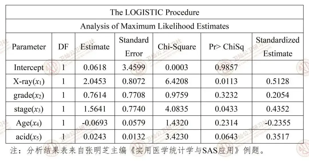 真题透视--Logistic回归模型公卫考研必看要点!看完就是赚到~-第11张图片-四季读书网 真题透视--Logistic回归模型公卫考研必看要点!看完就是赚到~-第11张图片-四季读书网