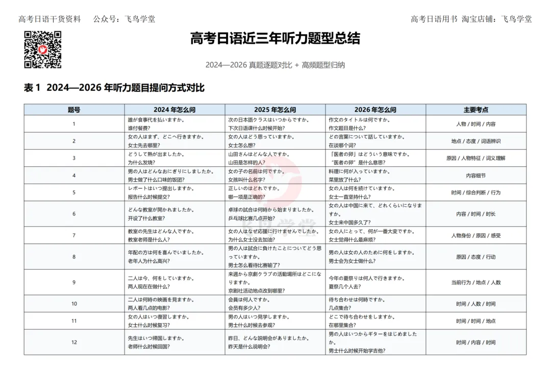 高考日语近三年听力题型全梳理,掌握命题规律-第3张图片-四季读书网