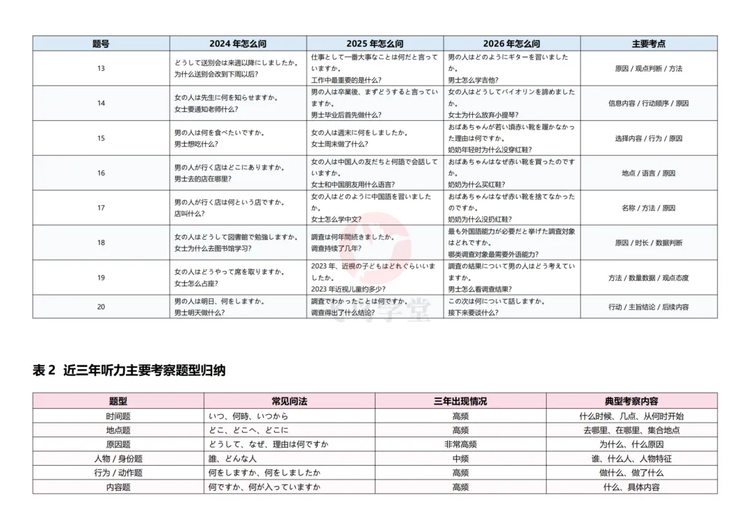 高考日语近三年听力题型全梳理,掌握命题规律-第4张图片-四季读书网