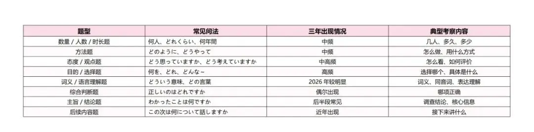 高考日语近三年听力题型全梳理,掌握命题规律-第5张图片-四季读书网