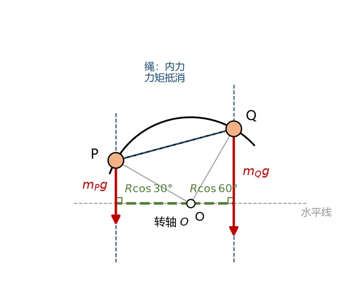 高考双球与轻杆,初中杠杆原理就能解-第9张图片-四季读书网