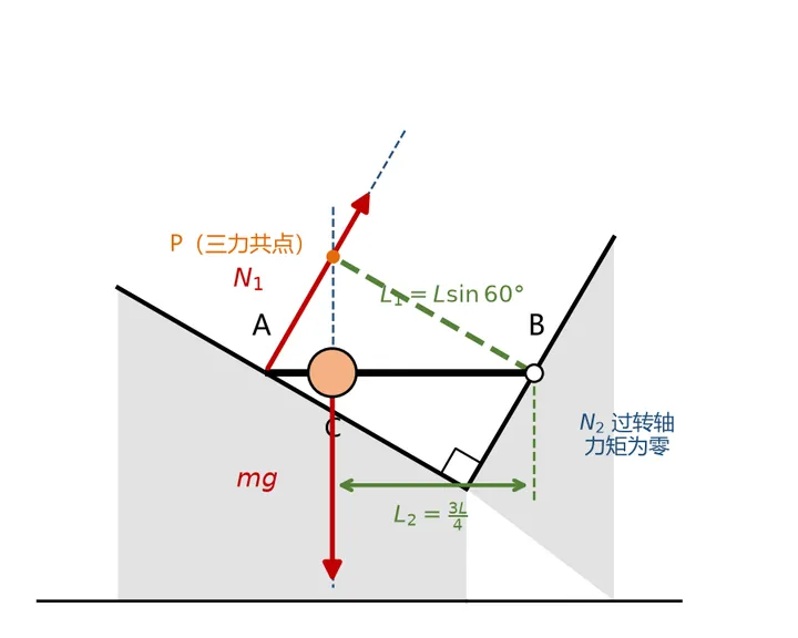 高考双球与轻杆,初中杠杆原理就能解-第19张图片-四季读书网